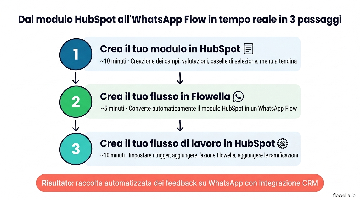 Infografica che illustra i tre passaggi per passare da un modulo HubSpot a un WhatsApp Flow attivo: Passaggio 1 - Crea il tuo modulo in HubSpot (10 minuti), Passaggio 2 - Genera il tuo flusso in Flowella (5 minuti), Passaggio 3 - Crea il tuo flusso di lavoro in HubSpot (10 minuti)