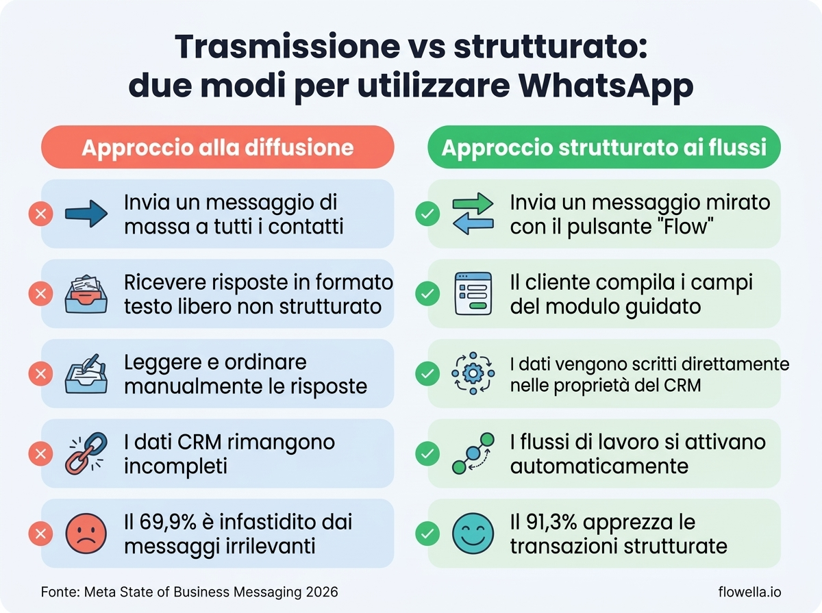 Infografica che mette a confronto l’approccio basato sulle trasmissioni di massa su WhatsApp con quello basato su WhatsApp Flows, evidenziando le differenze in termini di qualità dei dati, automazione e soddisfazione del cliente