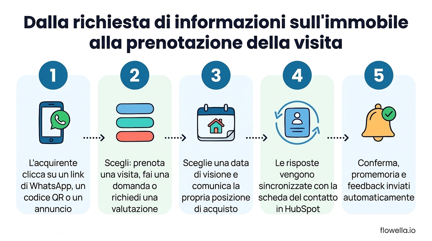 Procedura in cinque fasi che illustra come gli agenti immobiliari utilizzano WhatsApp per trasformare una richiesta di informazioni su un immobile in un appuntamento per una visita sincronizzato con HubSpot