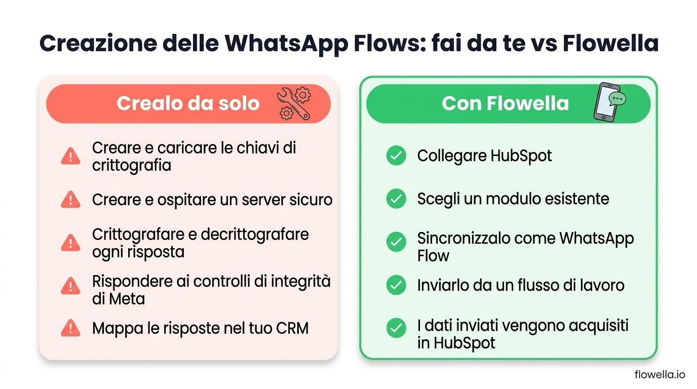 Confronto tra la creazione autonoma di WhatsApp Flows e l’utilizzo di Flowella per trasformare i moduli HubSpot in WhatsApp Flows