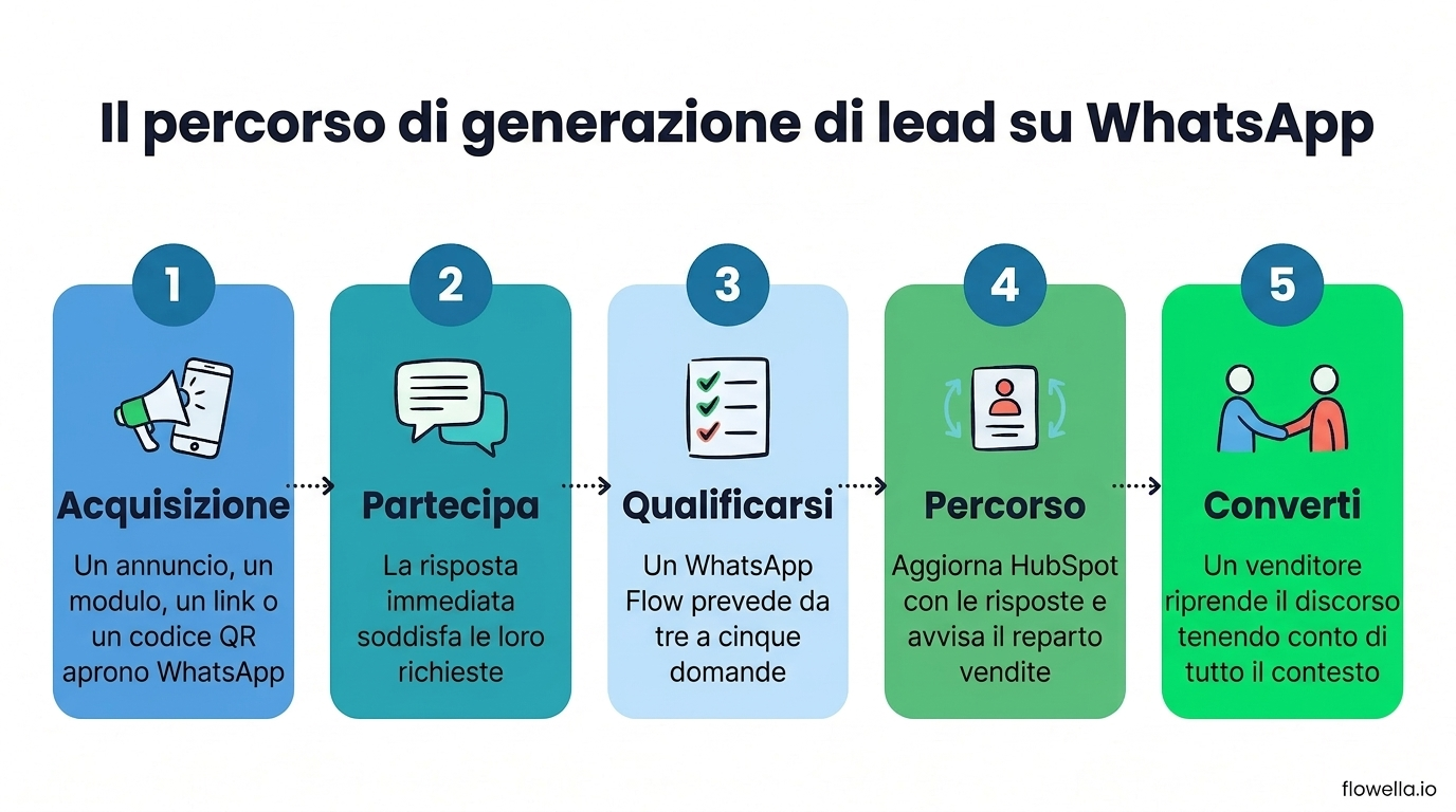 Il percorso di generazione di lead su WhatsApp in cinque fasi: acquisizione, coinvolgimento, qualificazione, indirizzamento e conversione