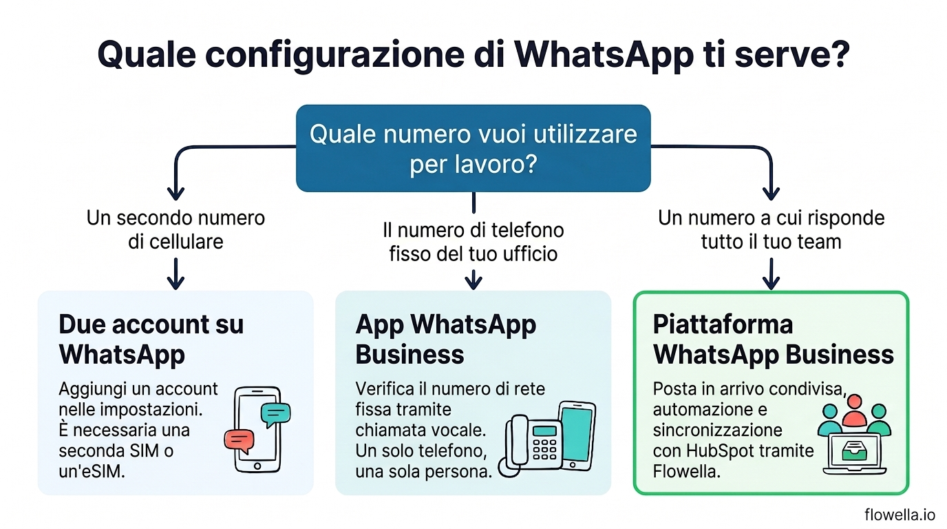 Albero decisionale per utilizzare WhatsApp personale e aziendale sullo stesso telefono: secondo numero di cellulare, linea fissa dell'ufficio o numero di gruppo