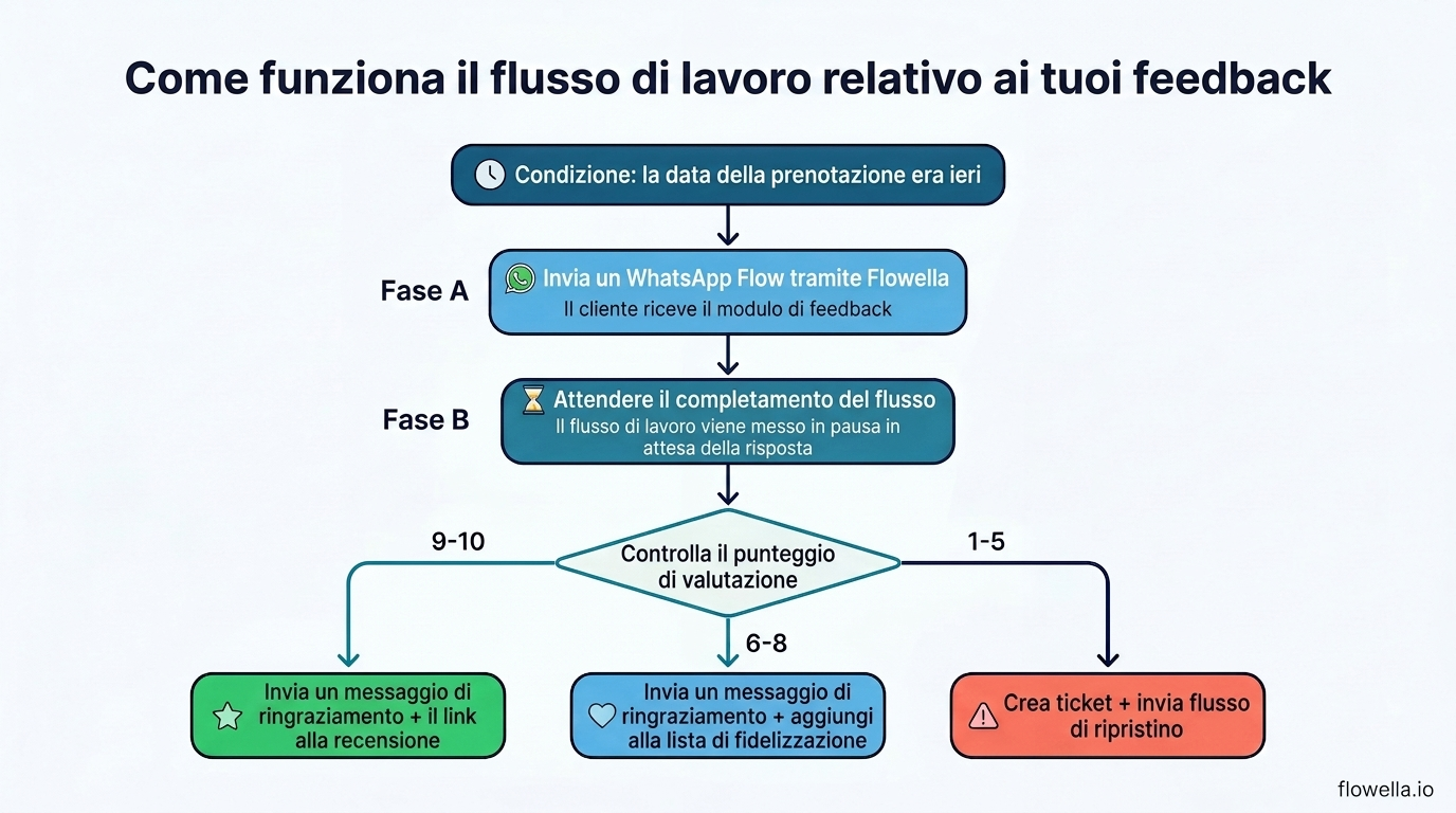 Diagramma del flusso di lavoro che illustra l'automazione completa del feedback: il trigger si attiva in base alla data di prenotazione, invia un WhatsApp Flow tramite Flowella, attende il completamento, quindi si ramifica in base al punteggio di valutazione in tre percorsi: i punteggi da 9 a 10 ricevono un messaggio di ringraziamento con un link alla recensione, i punteggi da 6 a 8 ricevono un messaggio di ringraziamento e vengono inseriti in una lista di fidelizzazione, mentre i punteggi da 1 a 5 attivano un ticket di assistenza e un flusso di recupero