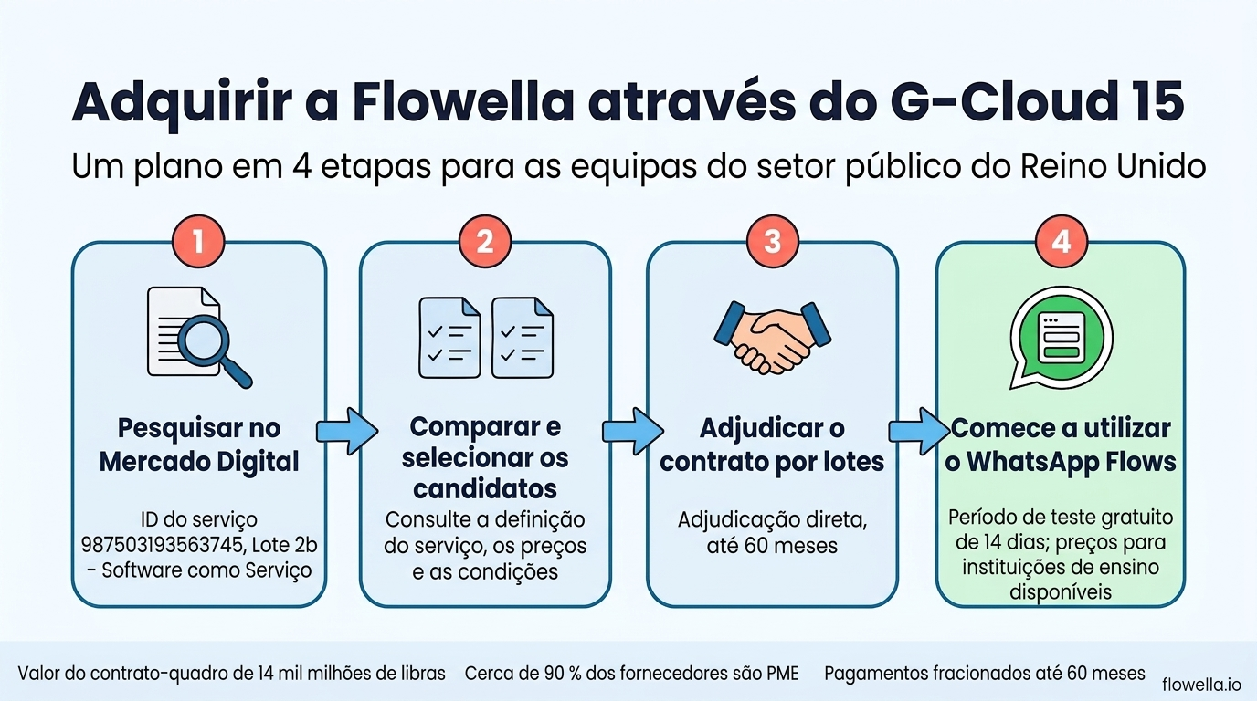 Infographic showing the four steps to buy Flowella through G-Cloud 15: search the Digital Marketplace, compare and shortlist, award the call-off, go live with WhatsApp Flows