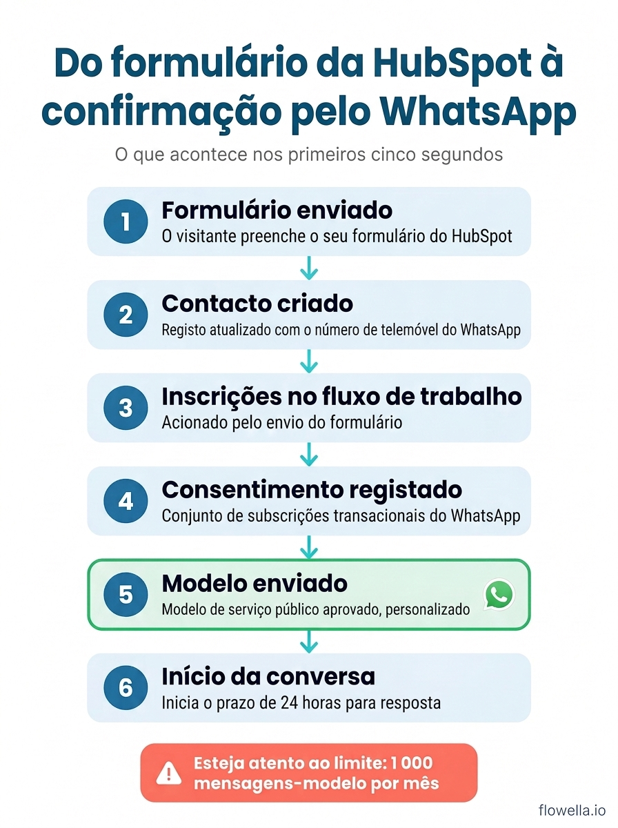 Process diagram showing the six steps from HubSpot form submission to WhatsApp confirmation: form submitted, contact created, workflow enrols, opt-in recorded, template sent, conversation opens