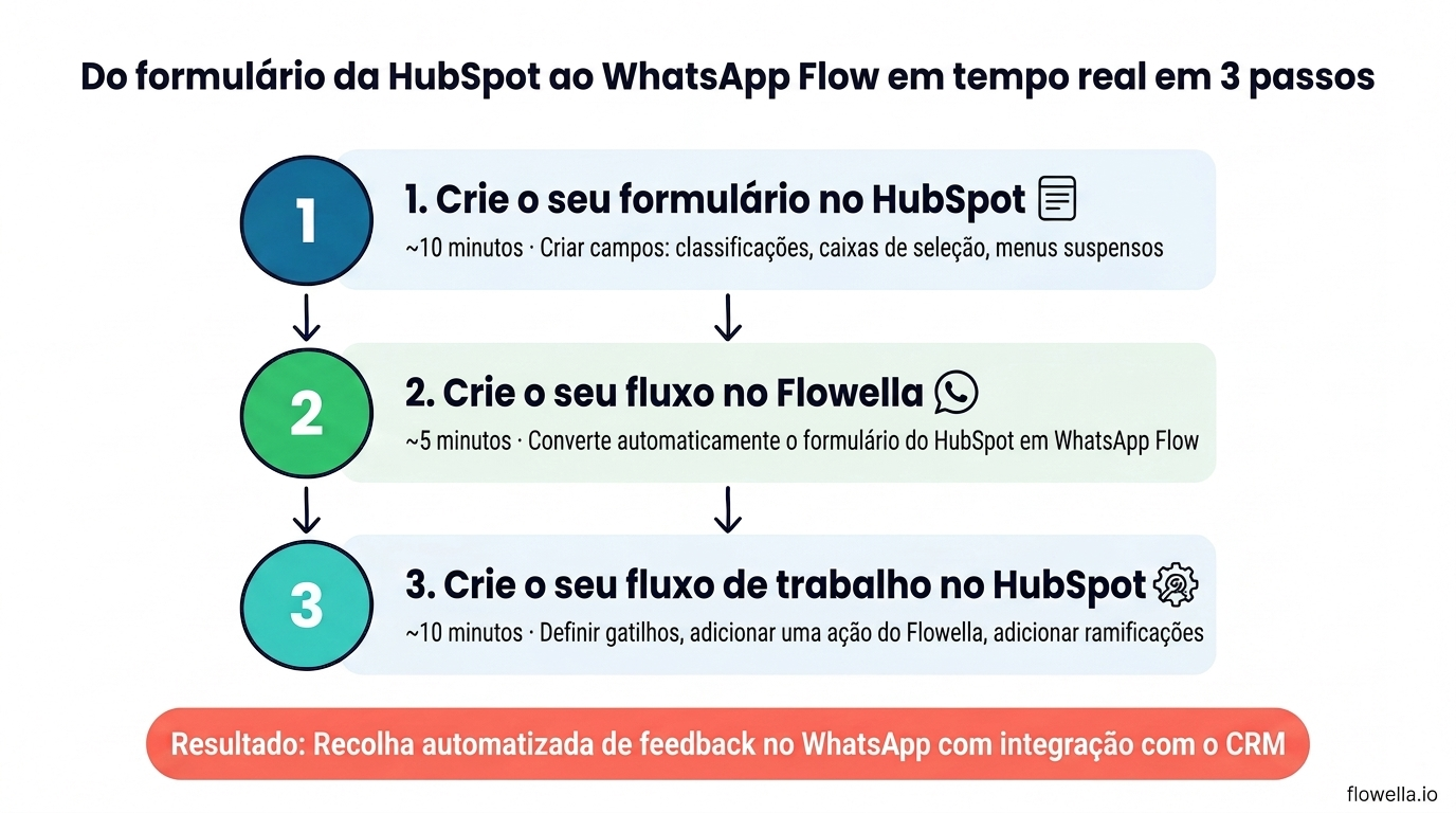 Infográfico que mostra três passos desde o formulário do HubSpot até ao WhatsApp Flow em funcionamento: Passo 1 – Criar o seu formulário no HubSpot (10 minutos), Passo 2 – Gerar o seu fluxo no Flowella (5 minutos), Passo 3 – Criar o seu fluxo de trabalho no HubSpot (10 minutos)