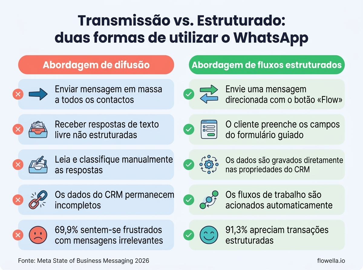 Infográfico que compara a abordagem de transmissão em massa no WhatsApp com a abordagem estruturada do WhatsApp Flow, mostrando as diferenças em termos de qualidade dos dados, automatização e satisfação do cliente