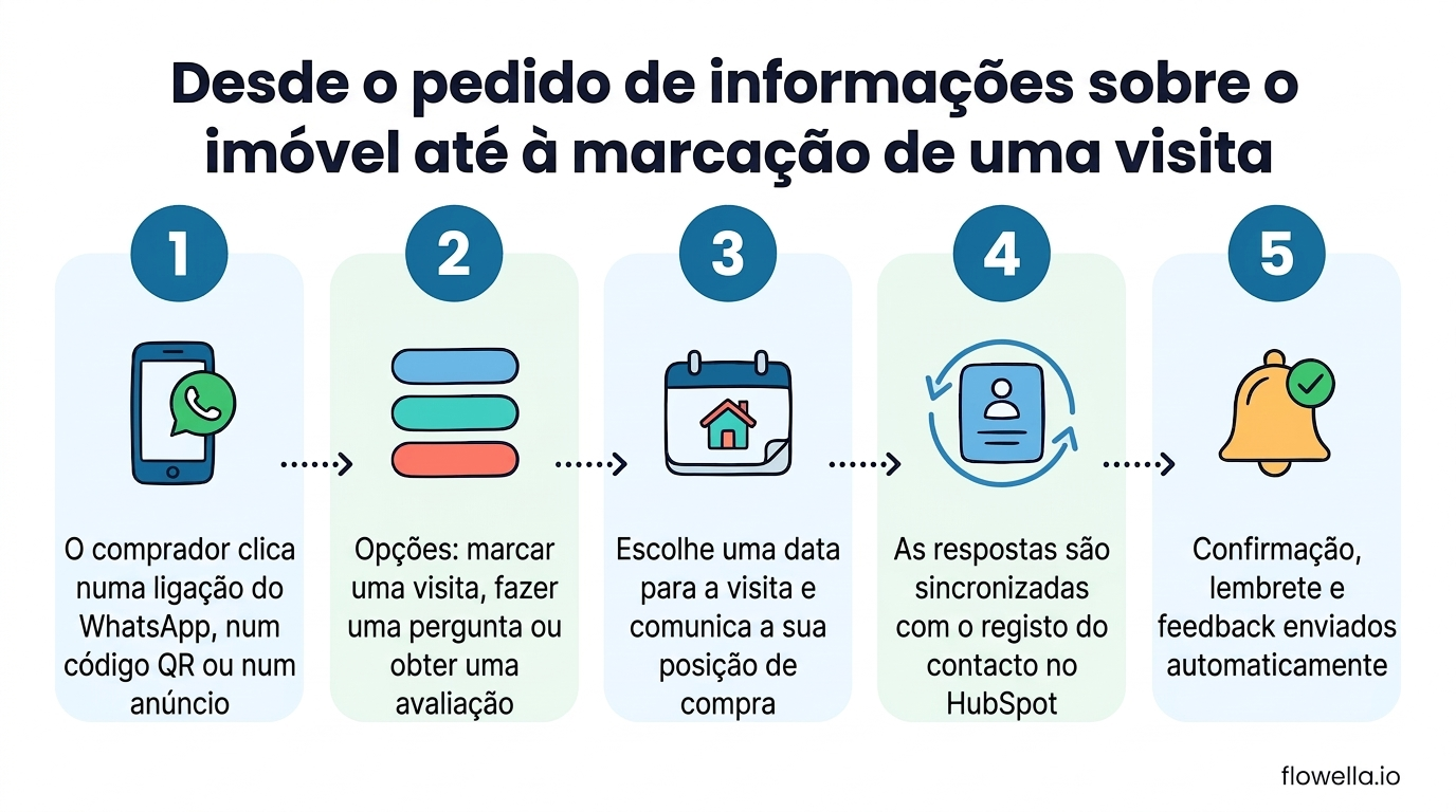 Five-step process showing how estate agents use WhatsApp to turn a property enquiry into a booked viewing synced to HubSpot