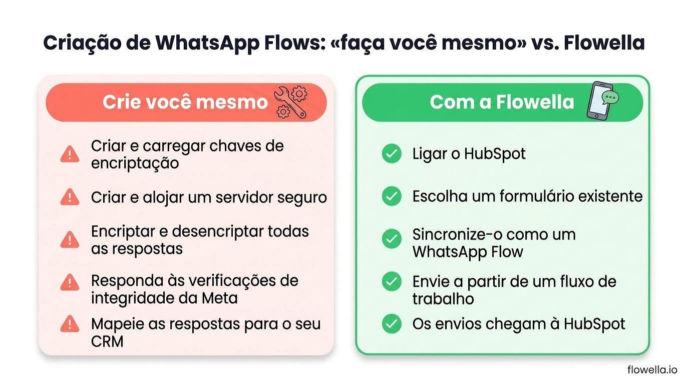 Comparação entre criar WhatsApp Flows por conta própria e utilizar a Flowella para transformar formulários da HubSpot em WhatsApp Flows