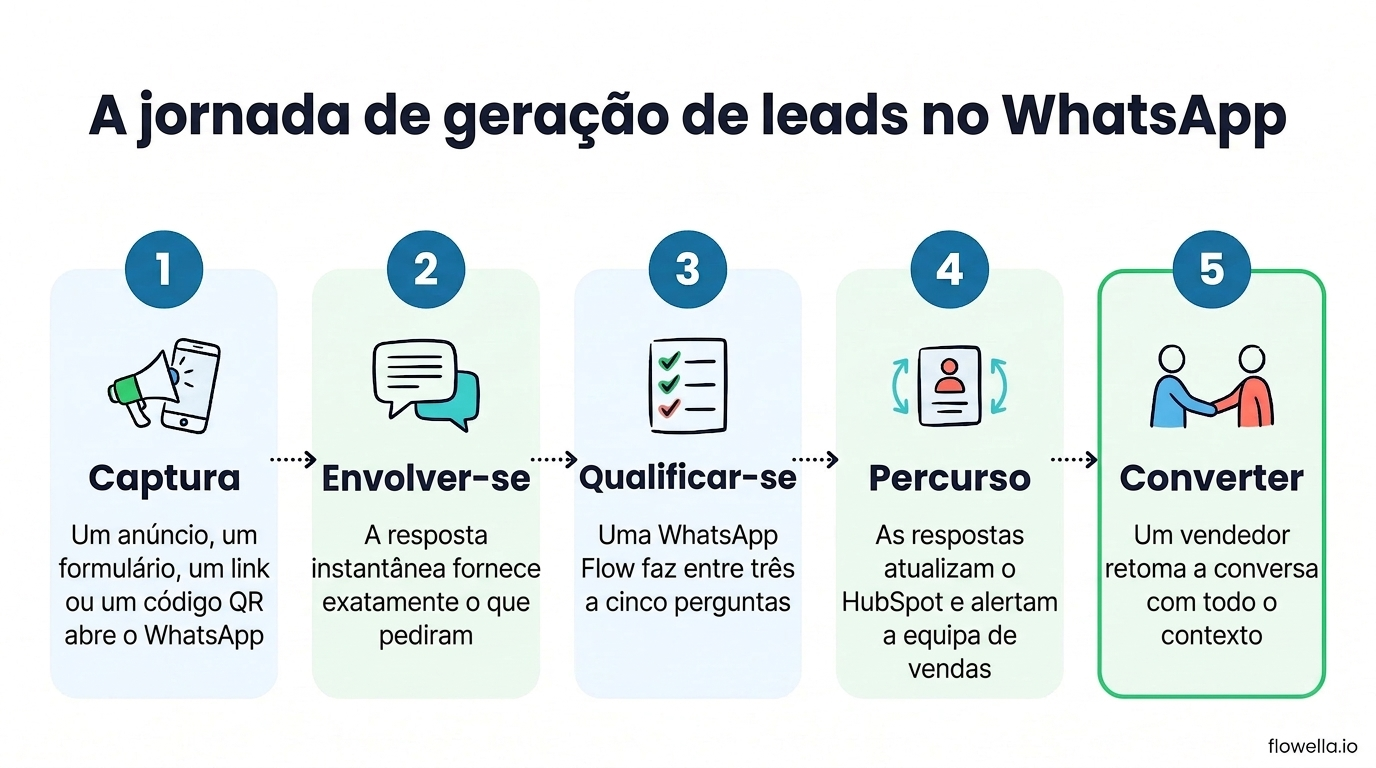 O percurso de geração de leads no WhatsApp em cinco etapas: captação, interação, qualificação, encaminhamento e conversão