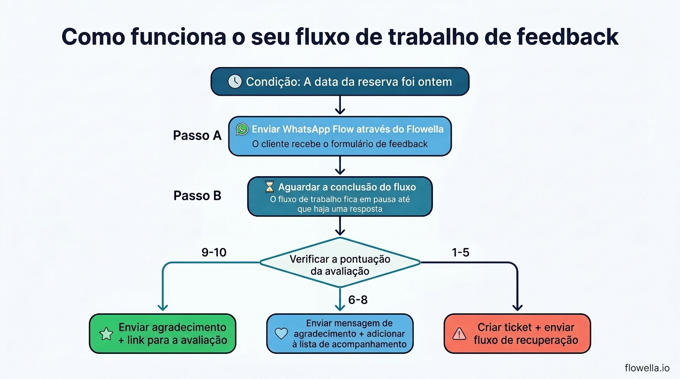 Diagrama de fluxo de trabalho que mostra a automatização completa do feedback: o gatilho é acionado com base na data da reserva, envia um WhatsApp Flow através da Flowella, aguarda a conclusão e, em seguida, ramifica-se, consoante a pontuação da avaliação, em três percursos — as pontuações de 9 a 10 recebem uma mensagem de agradecimento com um link para a avaliação, as pontuações de 6 a 8 recebem uma mensagem de agradecimento e são adicionadas a uma lista de nutrição, e as pontuações de 1 a 5 acionam um ticket de apoio e um fluxo de recuperação