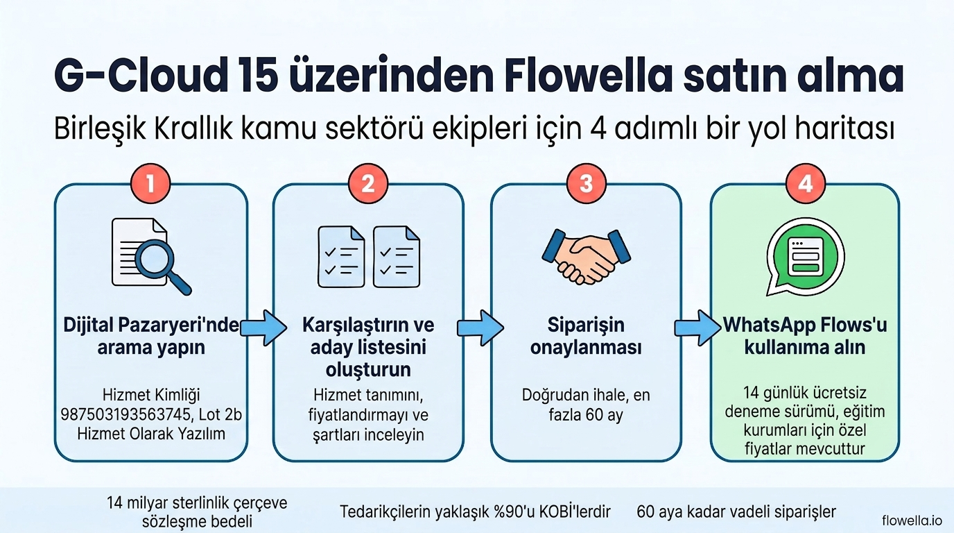Infographic showing the four steps to buy Flowella through G-Cloud 15: search the Digital Marketplace, compare and shortlist, award the call-off, go live with WhatsApp Flows