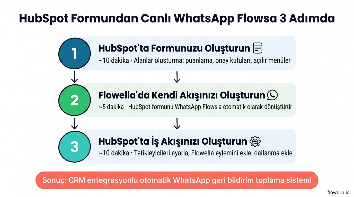HubSpot formundan canlı WhatsApp Flows'a kadar olan üç adımı gösteren infografik: 1. Adım - HubSpot'ta formunuzu oluşturun (10 dakika), 2. Adım - Flowella'da Akışınızı oluşturun (5 dakika), 3. Adım - HubSpot'ta iş akışınızı oluşturun (10 dakika)