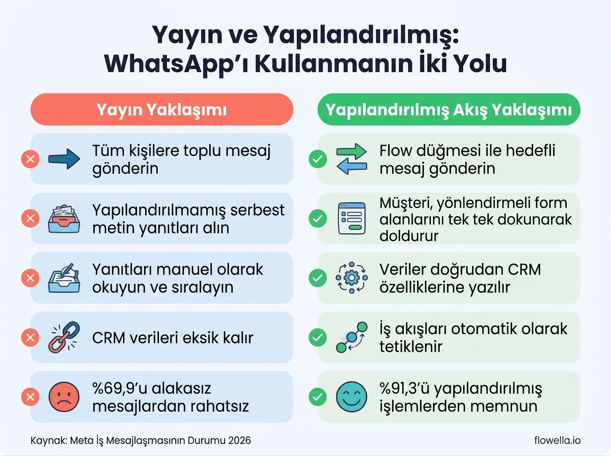 WhatsApp toplu mesajlaşma yaklaşımı ile yapılandırılmış WhatsApp Flow yaklaşımını karşılaştıran ve veri kalitesi, otomasyon ve müşteri memnuniyeti açısından farkları gösteren infografik