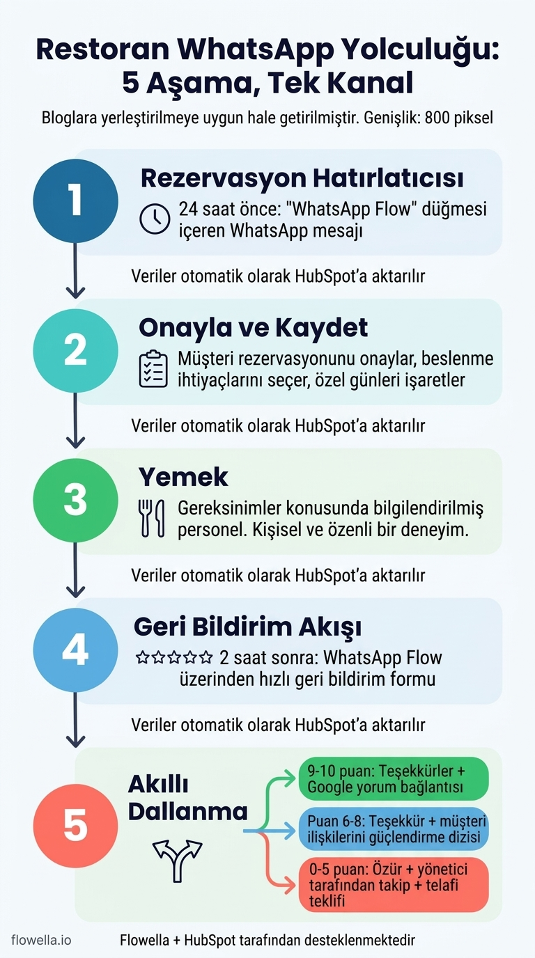 Rezervasyon hatırlatmasından geri bildirim puanlarına dayalı akıllı dallanmaya kadar bir restoranın WhatsApp müşteri yolculuğunun beş aşamasını gösteren infografik