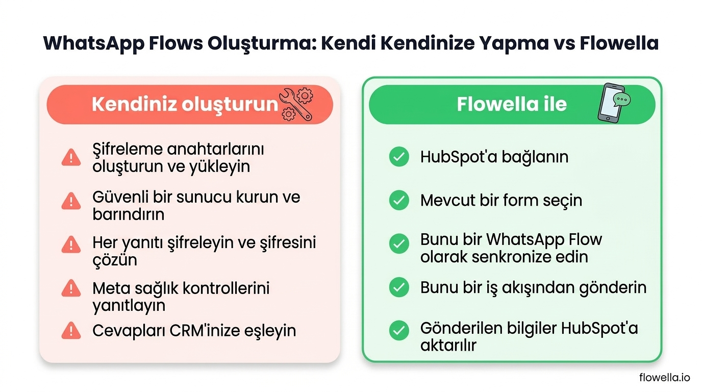 WhatsApp Flows’u kendiniz oluşturmak ile HubSpot formlarını WhatsApp Flows’a dönüştürmek için Flowella’yı kullanmak arasındaki karşılaştırma