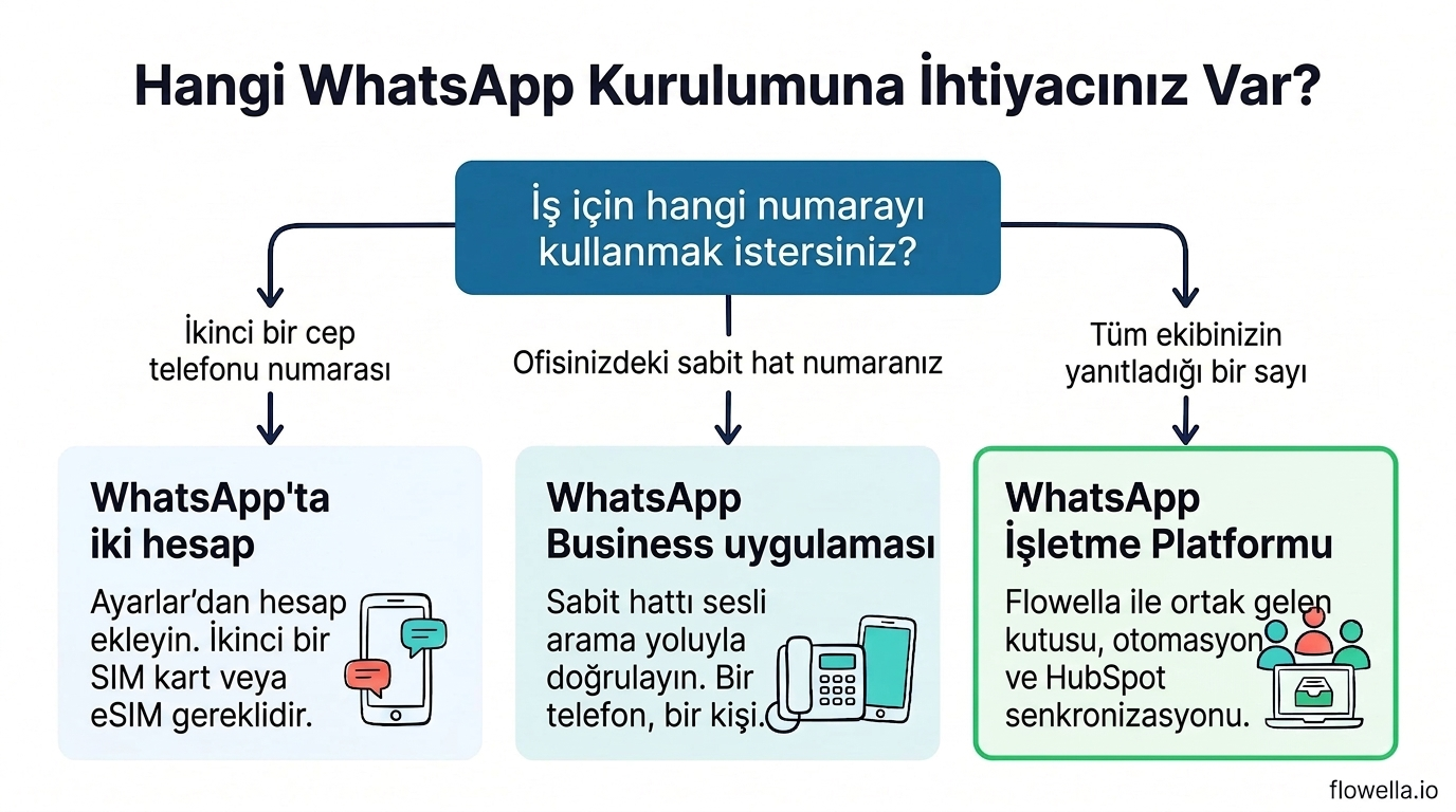 Aynı telefonda kişisel ve iş amaçlı WhatsApp'ı kullanmak için karar ağacı: ikinci cep numarası, ofis sabit hattı veya ekip numarası