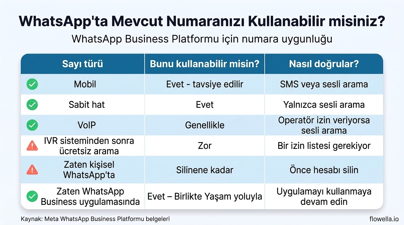 WhatsApp Business Platformu ile hangi telefon numarası türlerinin kullanılabileceğini gösteren karşılaştırma tablosu: cep telefonu ve sabit hat numaraları kullanılabilir; VoIP genellikle çalışır; IVR sisteminin arkasındaki ücretsiz numaralarla kullanım zordur; kişisel WhatsApp hesabındaki numaraların önce silinmesi gerekir; WhatsApp Business Uygulaması numaraları ise “Co-existence” özelliği aracılığıyla bağlanabilir