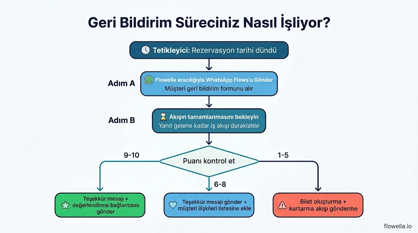 Geri bildirim sürecinin tamamını gösteren iş akışı şeması: tetikleyici, rezervasyon tarihine göre devreye girer, Flowella aracılığıyla WhatsApp Flow'u gönderir, işlemin tamamlanmasını bekler, ardından puanlara göre üç yola ayrılır: 9-10 puan alanlara yorum bağlantısı içeren bir teşekkür mesajı gönderilir, 6-8 puan alanlara bir teşekkür mesajı ve müşteri ilişkilerini güçlendirme listesi gönderilir, 1-5 puan alanlar için ise bir destek bileti ve müşteri geri kazanım akışı tetiklenir