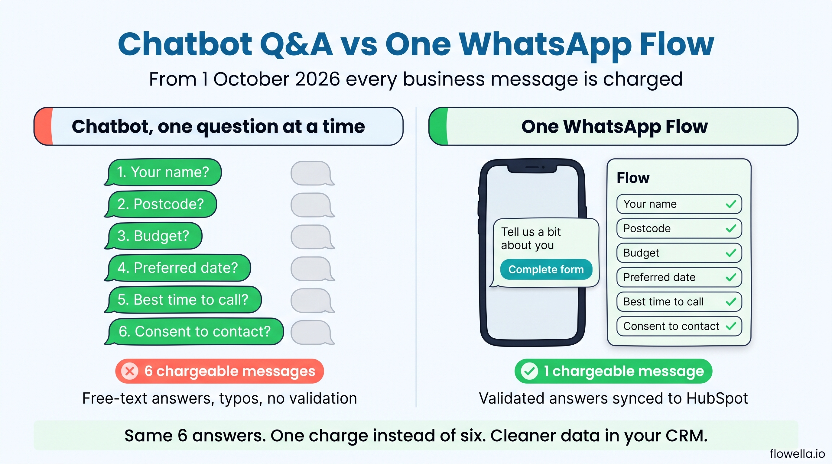Infographic comparing a chatbot asking six questions one at a time, six chargeable messages, with one WhatsApp Flow collecting the same six answers in a single chargeable message