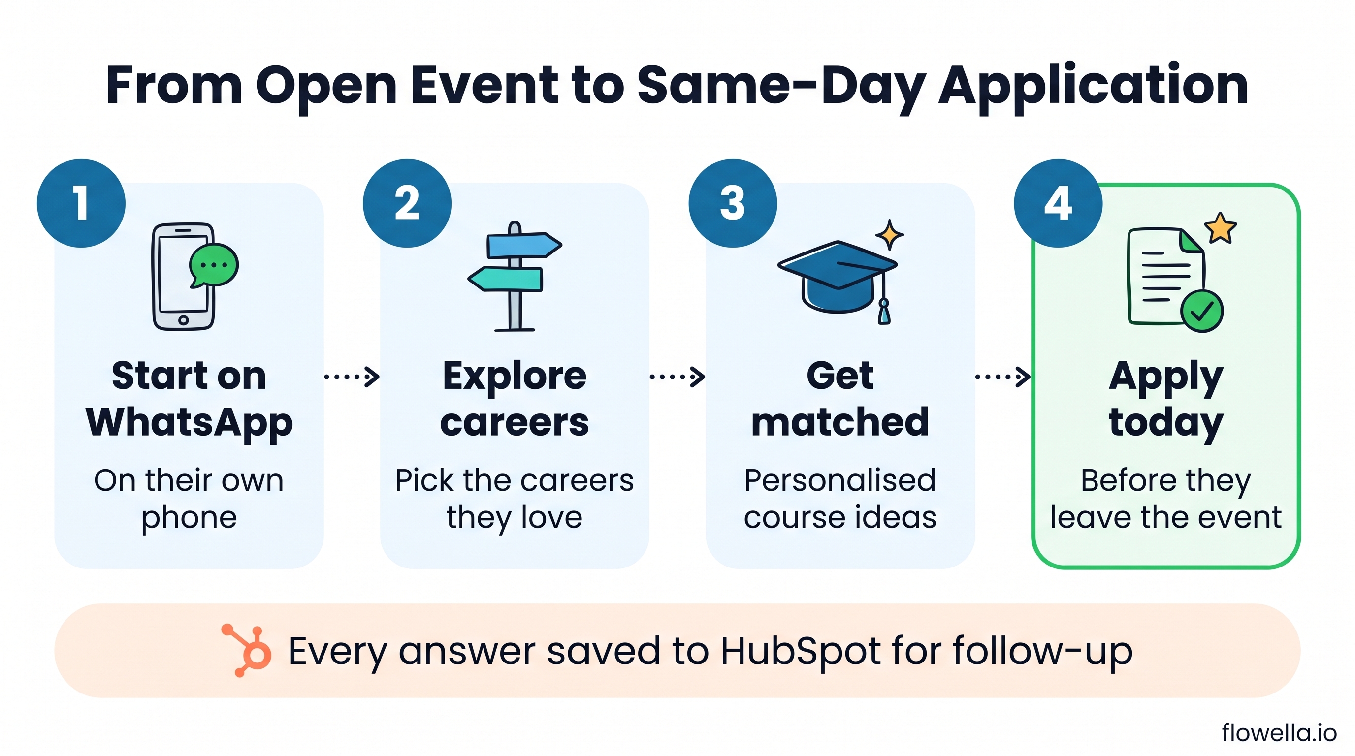 WhatsApp for college recruitment: four steps from open event to same-day application, with responses saved to HubSpot
