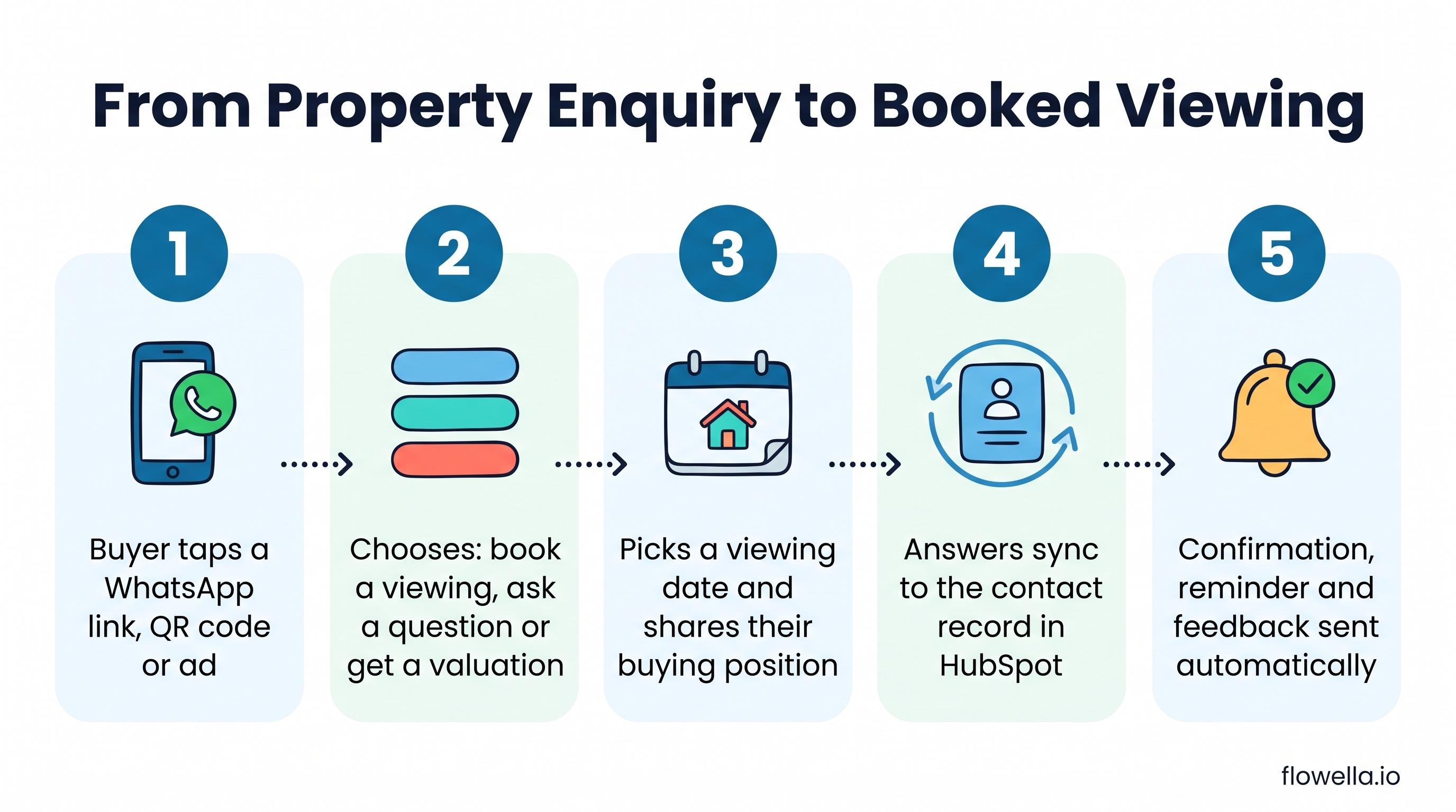 Five-step process showing how estate agents use WhatsApp to turn a property enquiry into a booked viewing synced to HubSpot