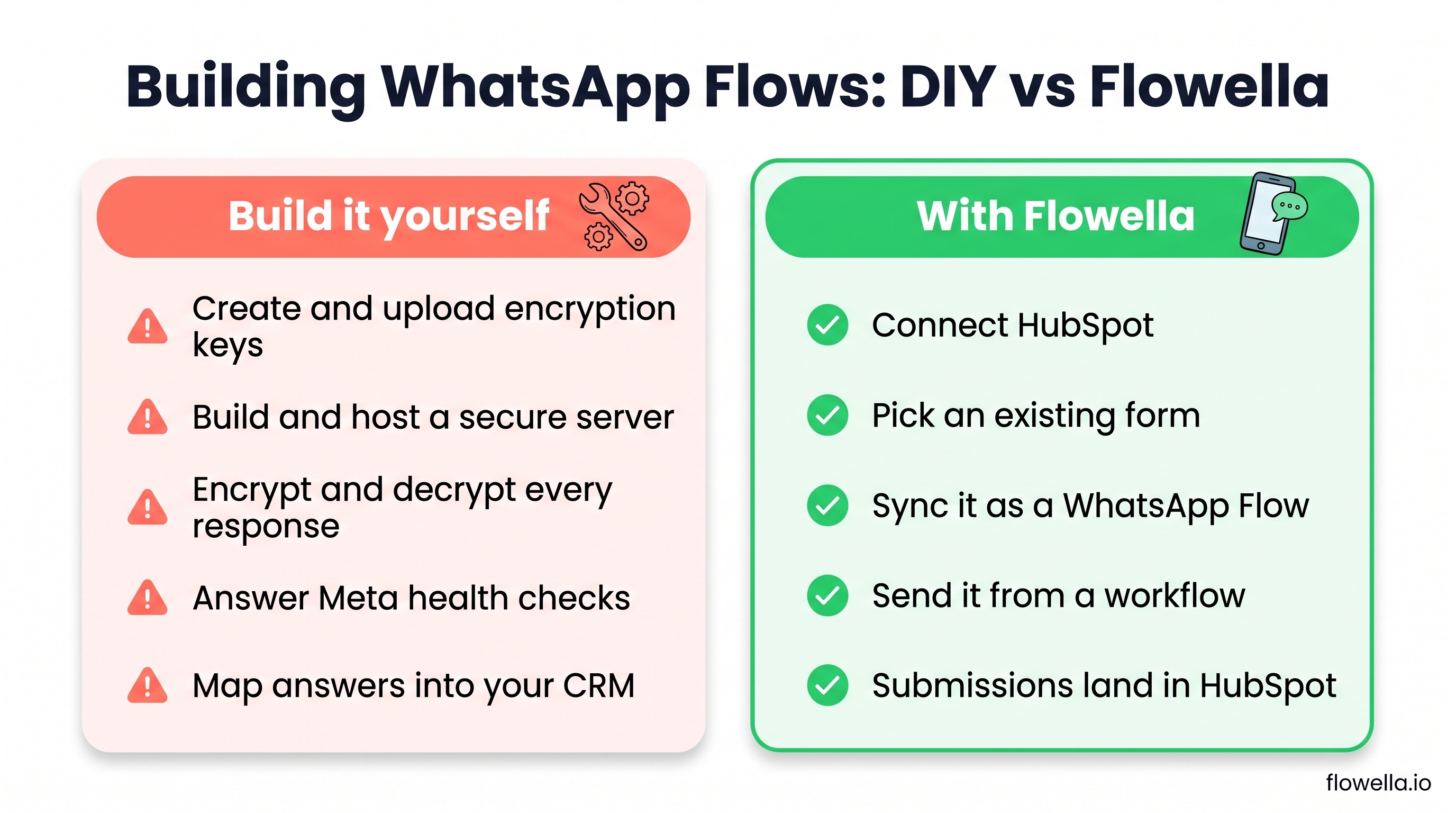 Comparison of building WhatsApp Flows yourself versus using Flowella to turn HubSpot forms into WhatsApp Flows