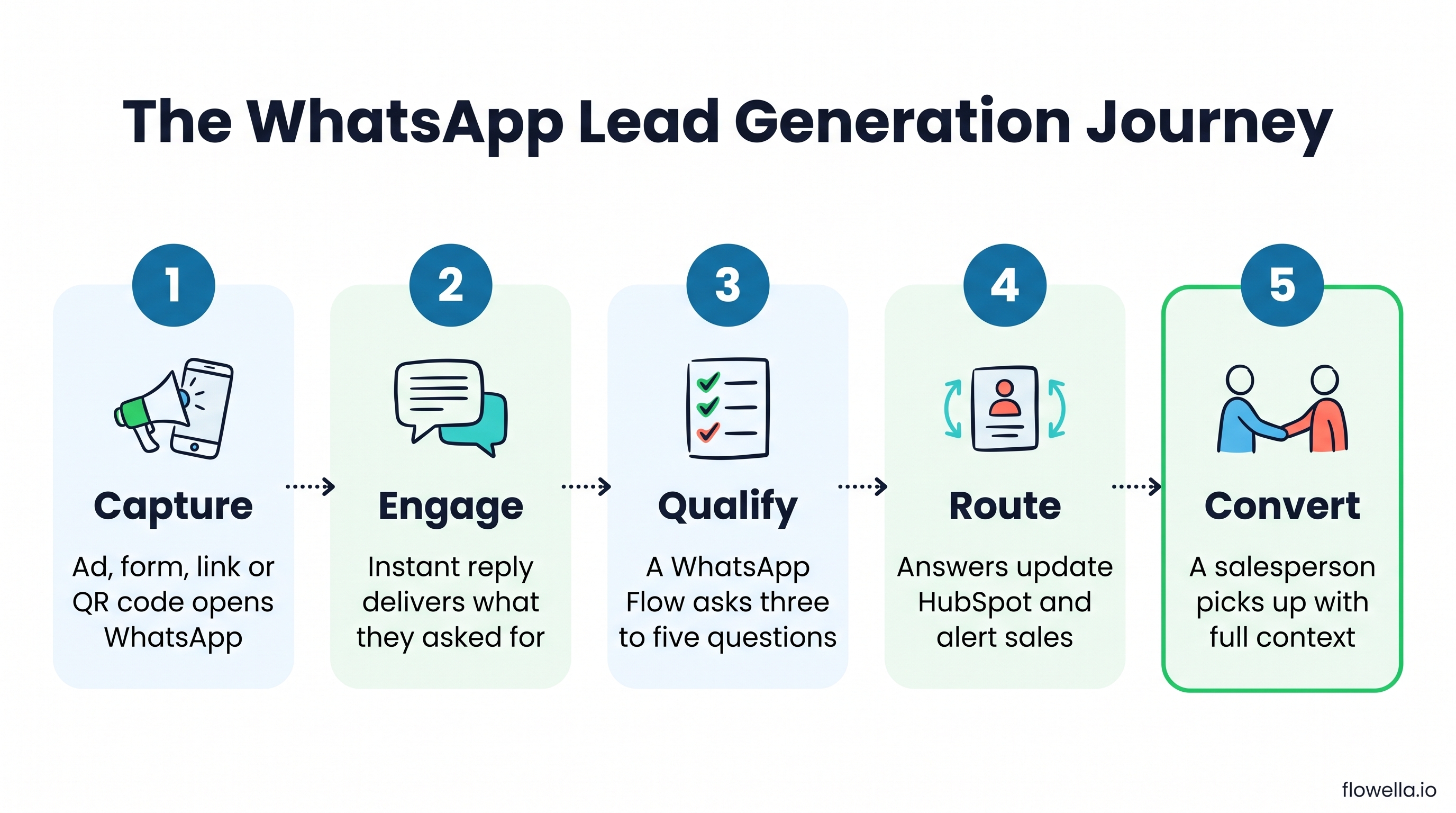 The WhatsApp lead generation journey in five steps: capture, engage, qualify, route and convert