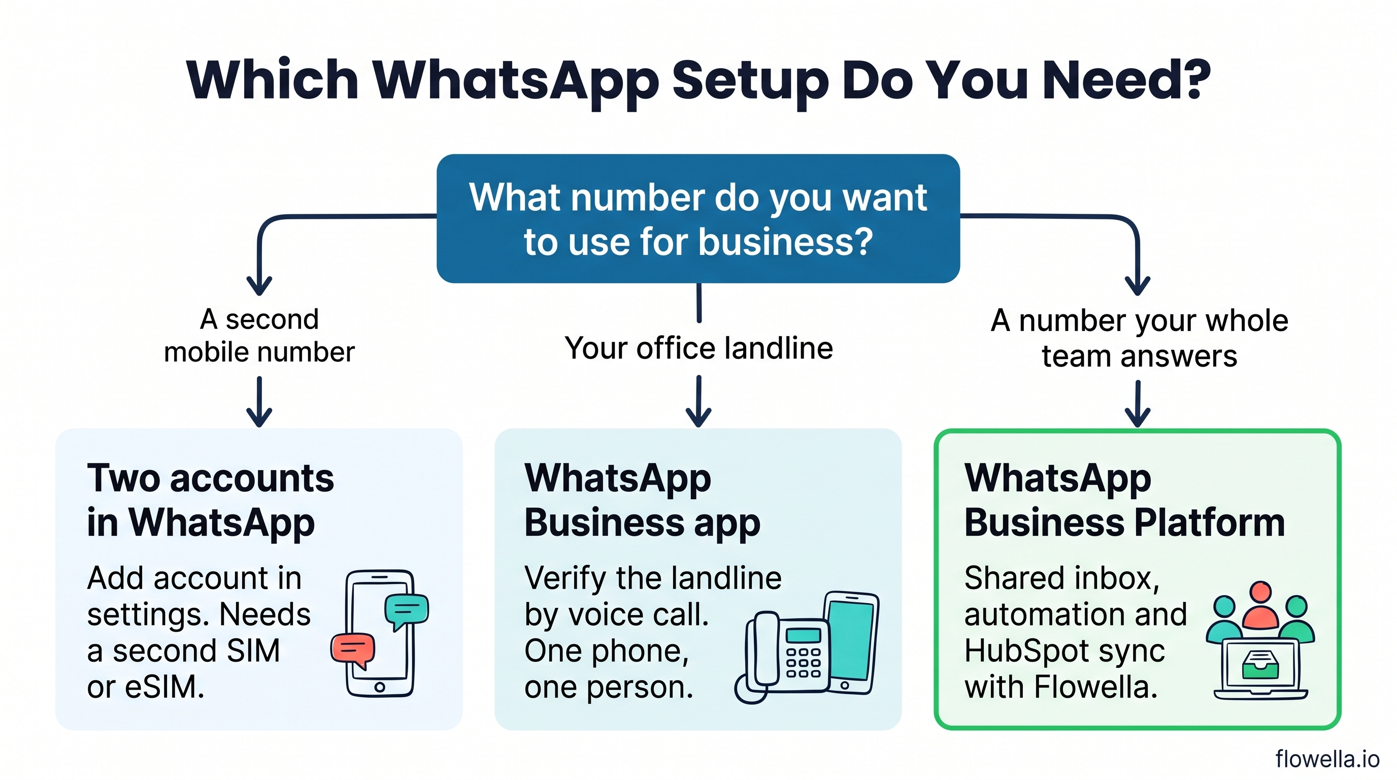 Decision tree for running personal and business WhatsApp on the same phone: second mobile number, office landline or a team number