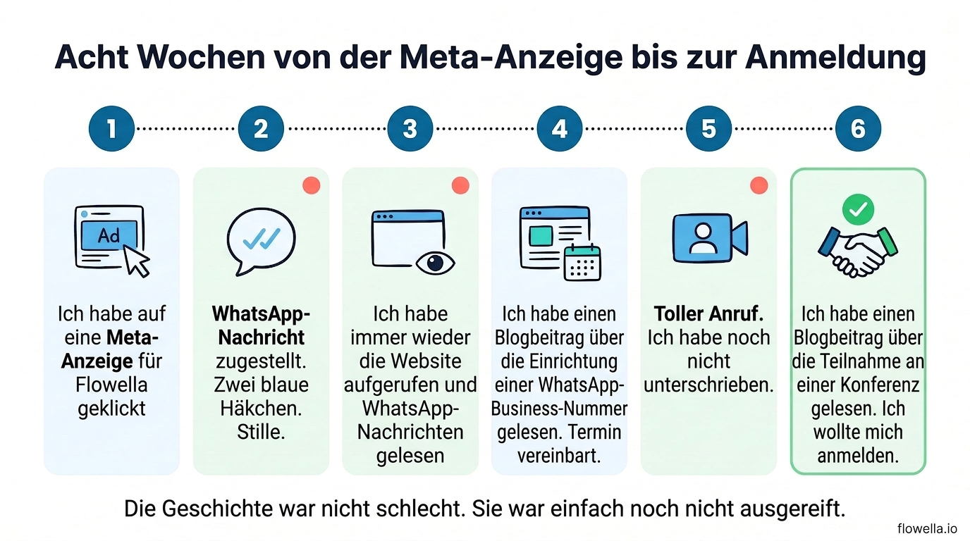 Infographic showing the eight-week journey of a lead from a Meta ad click to Flowella sign-up, with WhatsApp follow-up and blog content at each stage