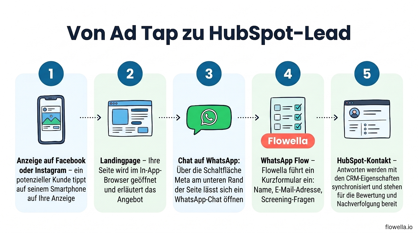 So funktionieren „Website-zu-WhatsApp“-Anzeigen mit Flowella: Anzeige, Landingpage, „Chat auf WhatsApp“-Button, WhatsApp Flow, HubSpot-Kontakt