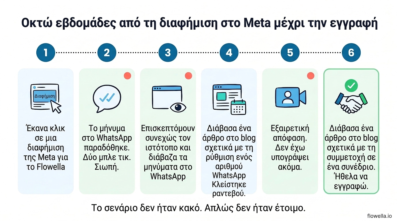 Ενημερωτικό γράφημα που απεικονίζει την πορεία ενός υποψήφιου πελάτη κατά τη διάρκεια οκτώ εβδομάδων, από το κλικ σε μια διαφήμιση της Meta έως την εγγραφή στο Flowella, με επακόλουθη επικοινωνία μέσω WhatsApp και περιεχόμενο από το blog σε κάθε στάδιο