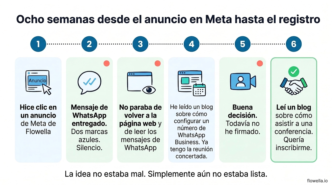 Infographic showing the eight-week journey of a lead from a Meta ad click to Flowella sign-up, with WhatsApp follow-up and blog content at each stage