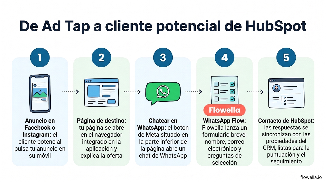 Cómo funcionan los anuncios de «De la web a WhatsApp» con Flowella: anuncio, página de destino, botón «Chatear en WhatsApp», WhatsApp Flow, contacto de HubSpot