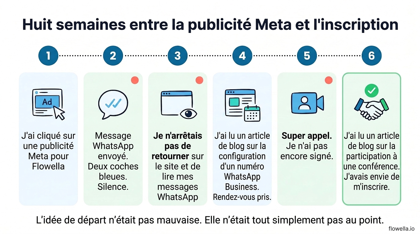 Infographic showing the eight-week journey of a lead from a Meta ad click to Flowella sign-up, with WhatsApp follow-up and blog content at each stage
