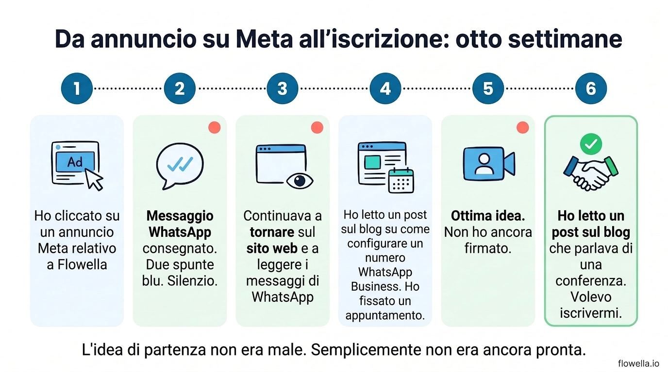 Infographic showing the eight-week journey of a lead from a Meta ad click to Flowella sign-up, with WhatsApp follow-up and blog content at each stage