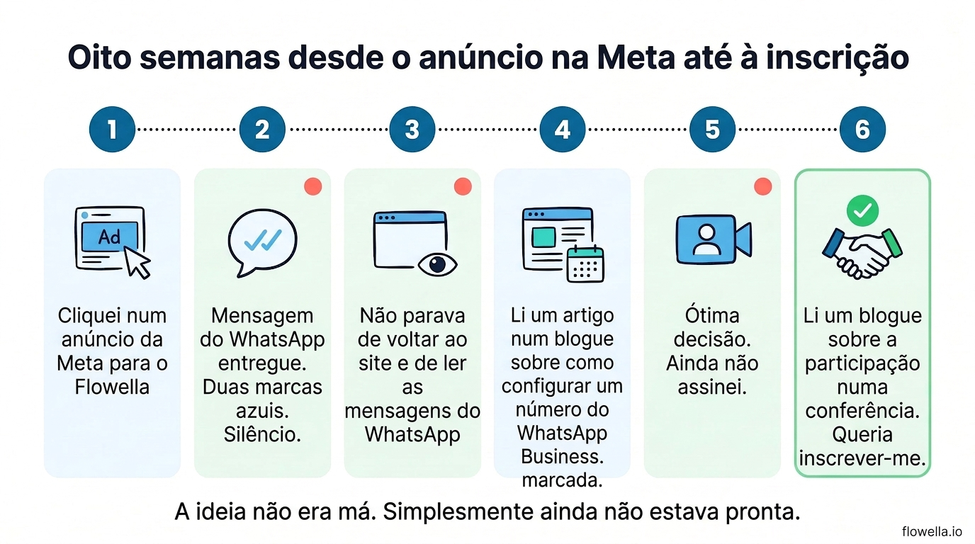Infographic showing the eight-week journey of a lead from a Meta ad click to Flowella sign-up, with WhatsApp follow-up and blog content at each stage