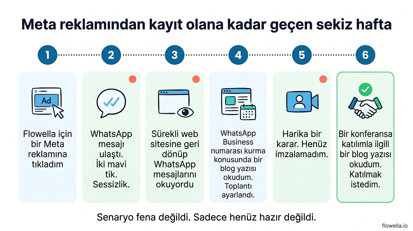 Infographic showing the eight-week journey of a lead from a Meta ad click to Flowella sign-up, with WhatsApp follow-up and blog content at each stage