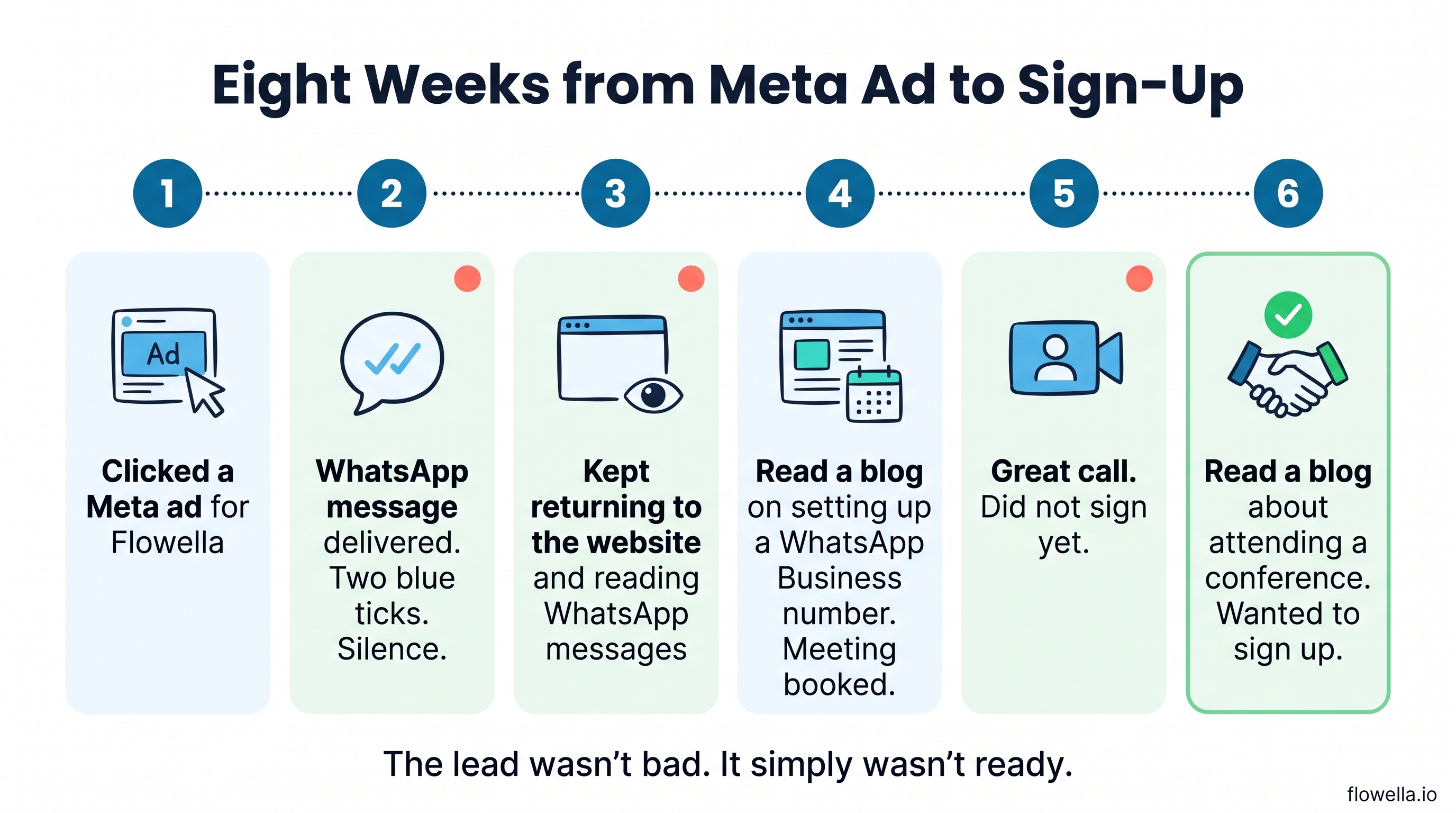 Infographic showing the eight-week journey of a lead from a Meta ad click to Flowella sign-up, with WhatsApp follow-up and blog content at each stage