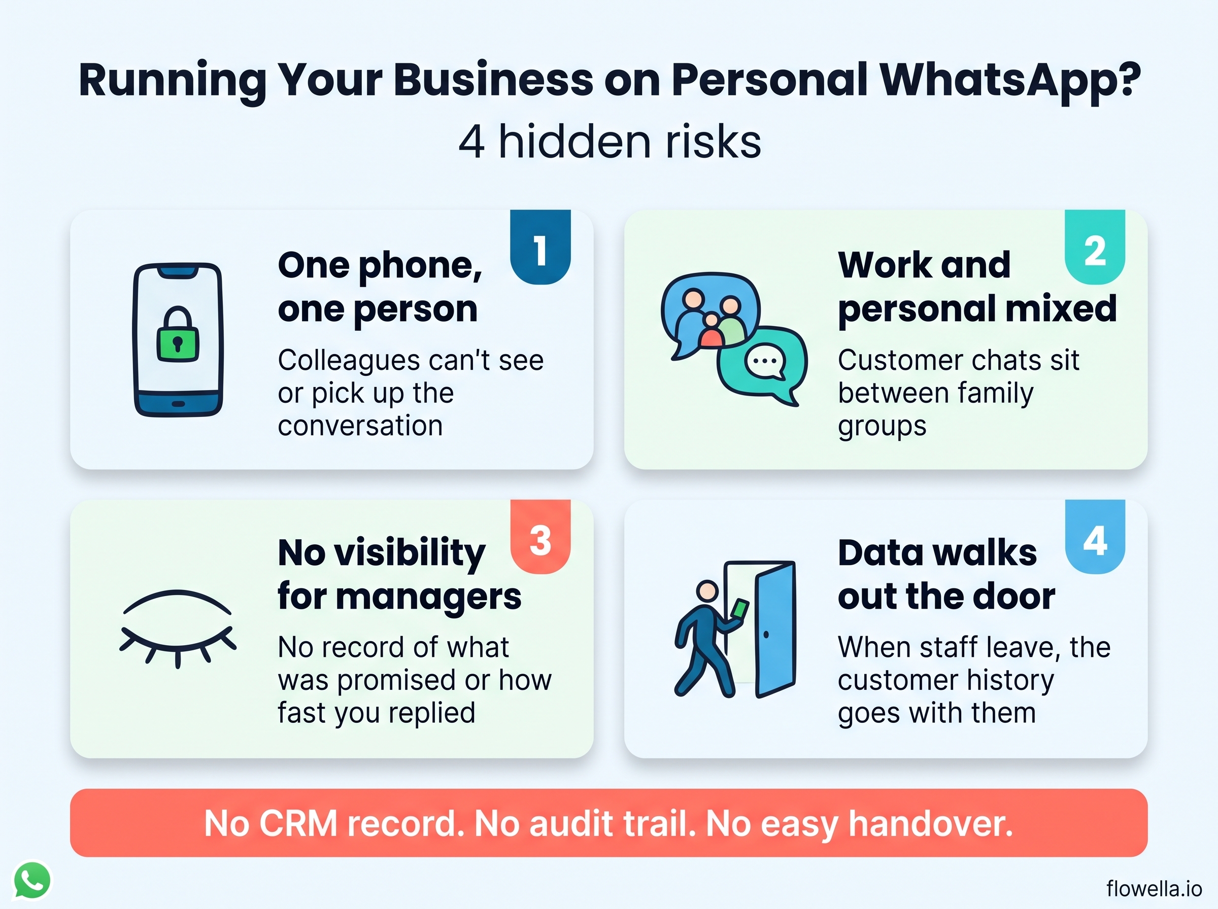 Four hidden risks of using personal WhatsApp for business: one phone one person, work and personal mixed, no visibility for managers, and data leaving with staff