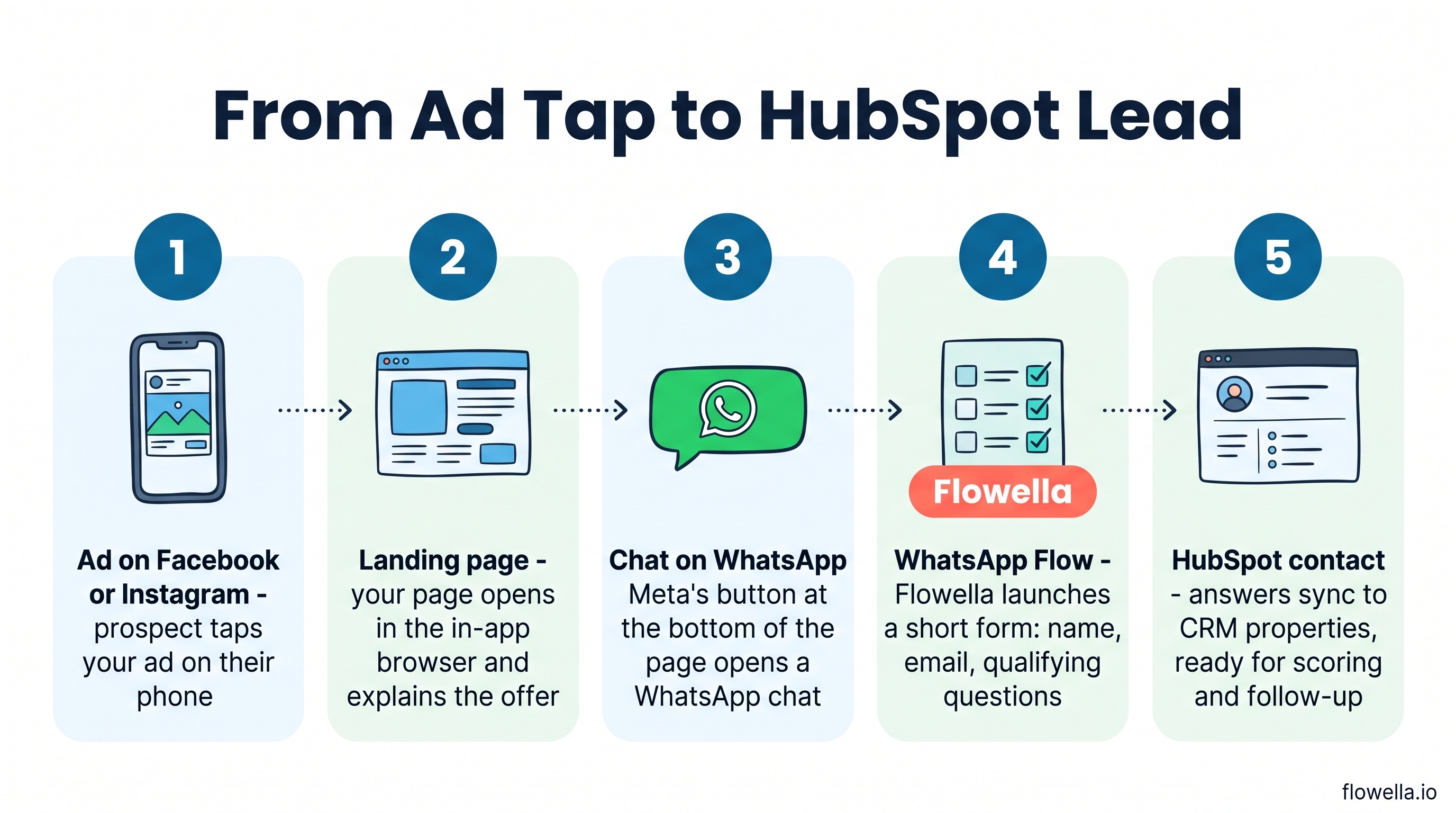 How Website to WhatsApp ads work with Flowella: ad, landing page, Chat on WhatsApp button, WhatsApp Flow, HubSpot contact