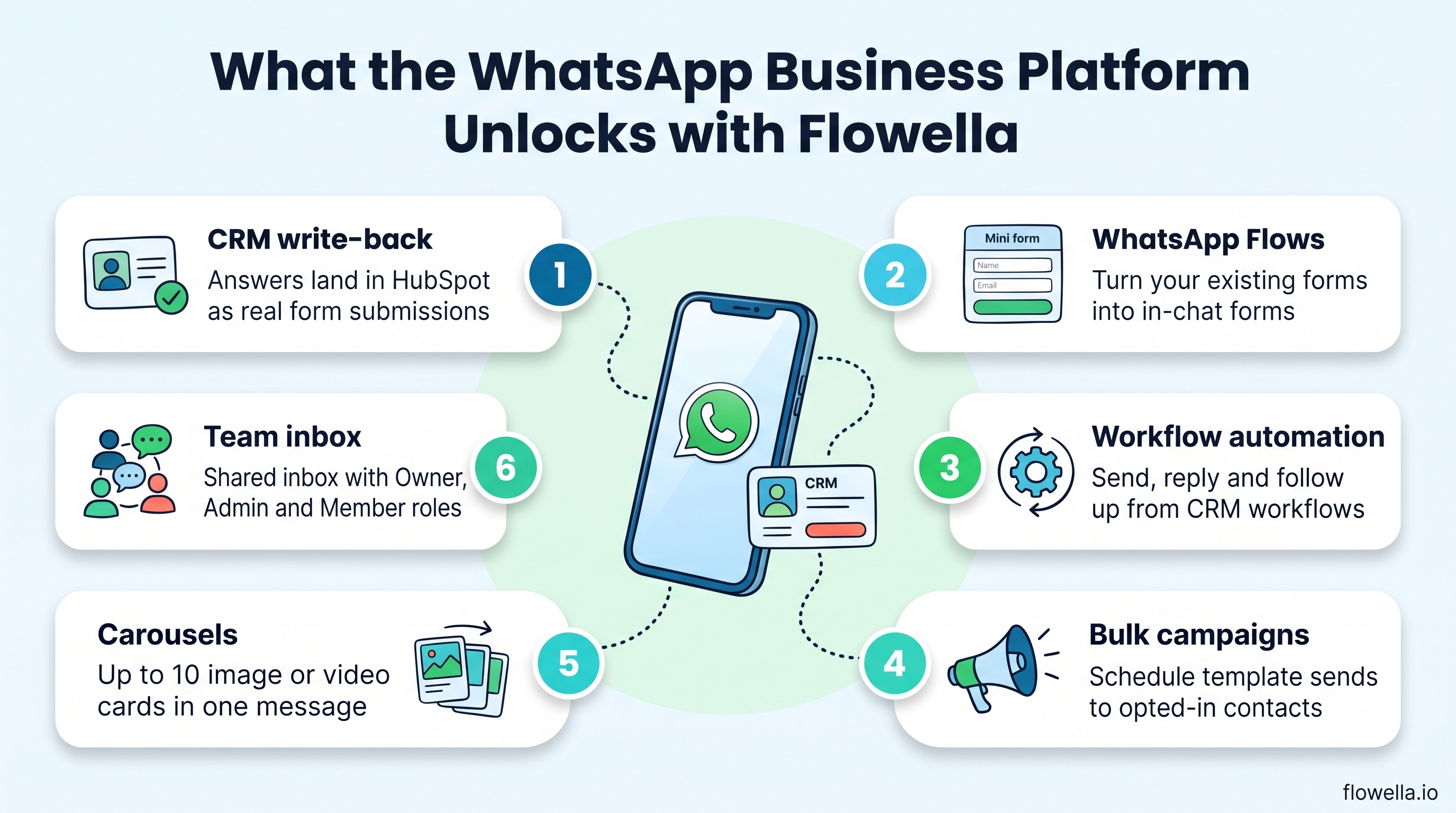 Six things the WhatsApp Business Platform unlocks with Flowella: CRM write-back, WhatsApp Flows, workflow automation, bulk campaigns, carousels and a team inbox