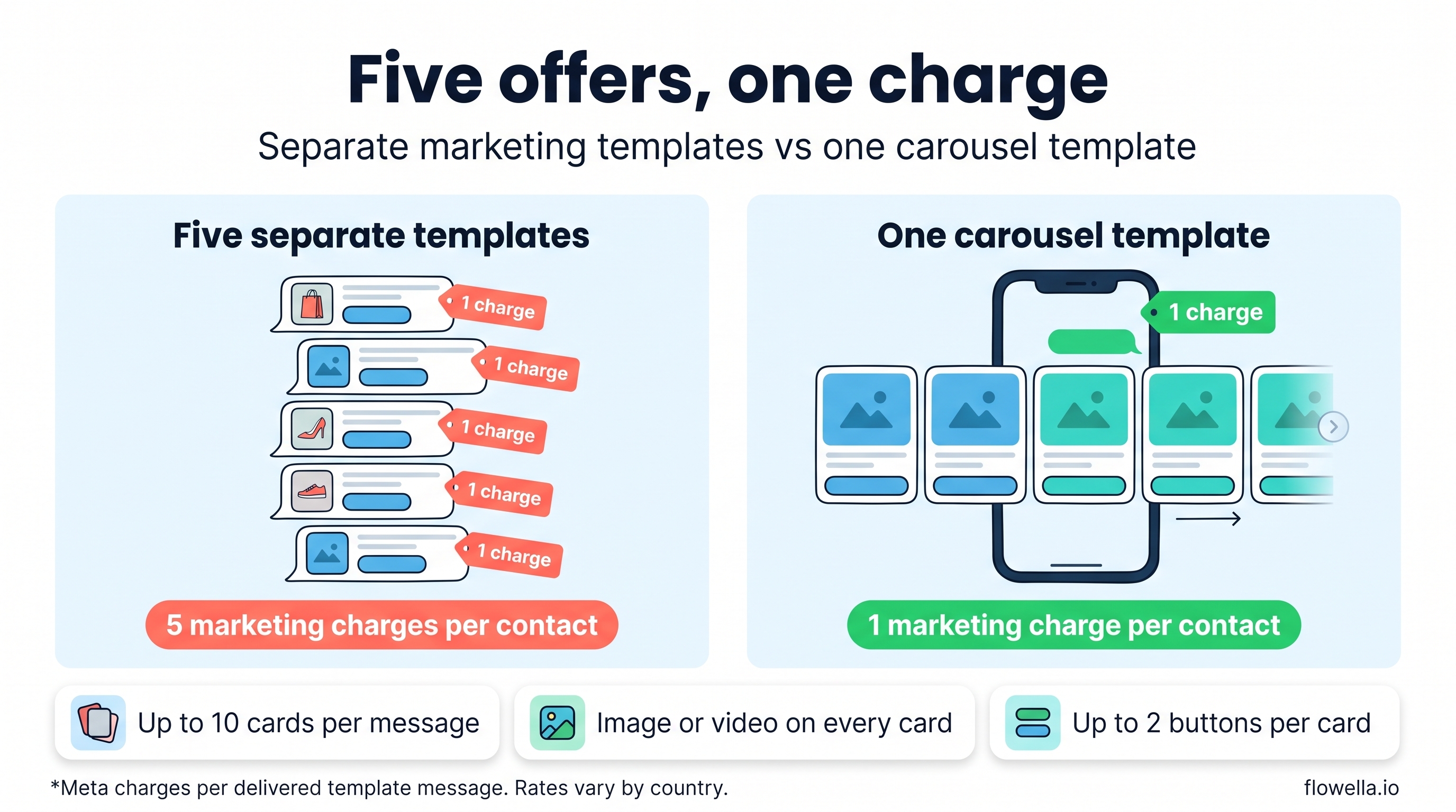 Infographic comparing five separate WhatsApp marketing templates, five charges per contact, with one WhatsApp carousel template showing five swipeable media cards for a single charge