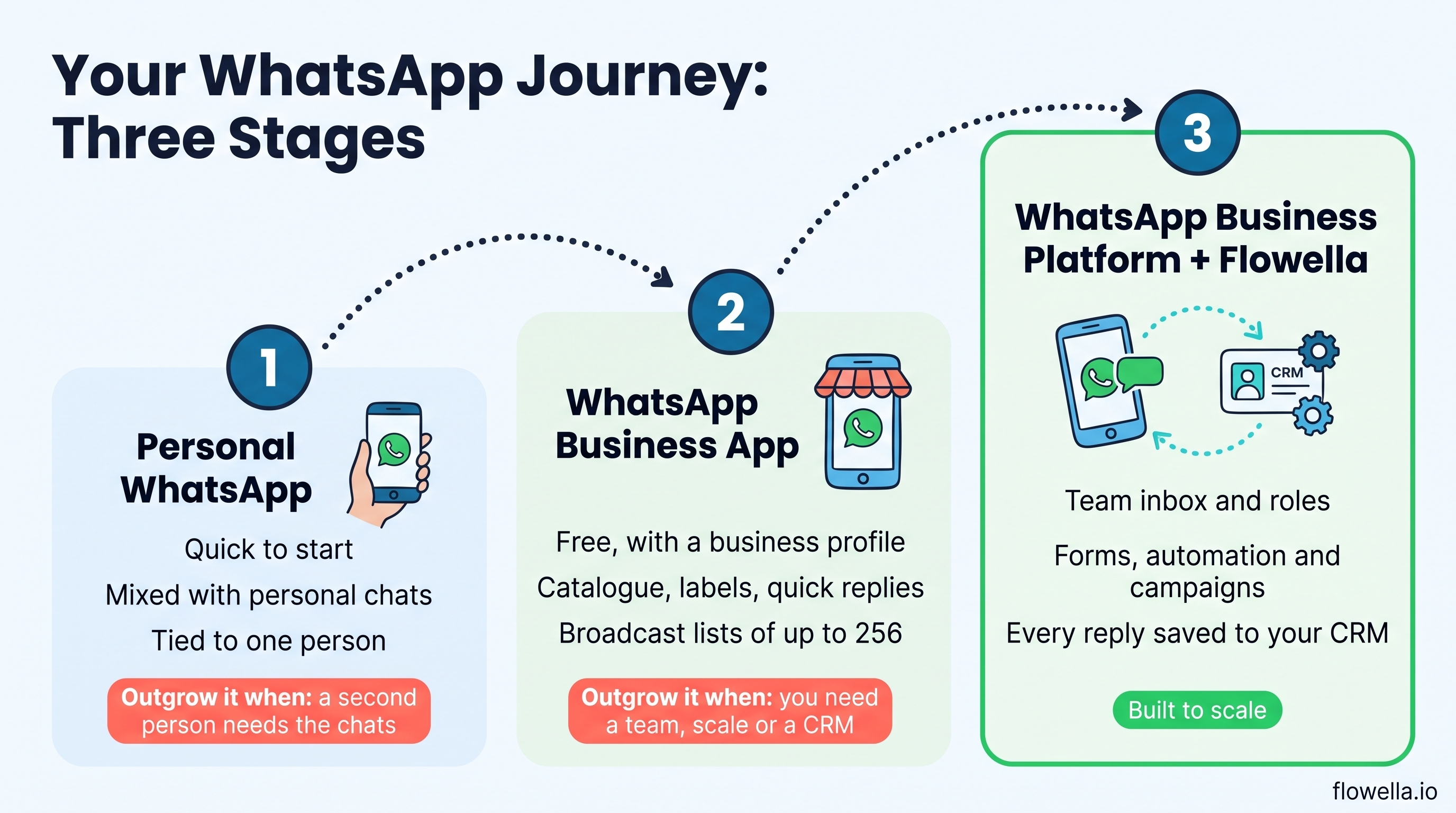 WhatsApp Business app vs API journey: three stages from personal WhatsApp to the WhatsApp Business app to the WhatsApp Business Platform with Flowella