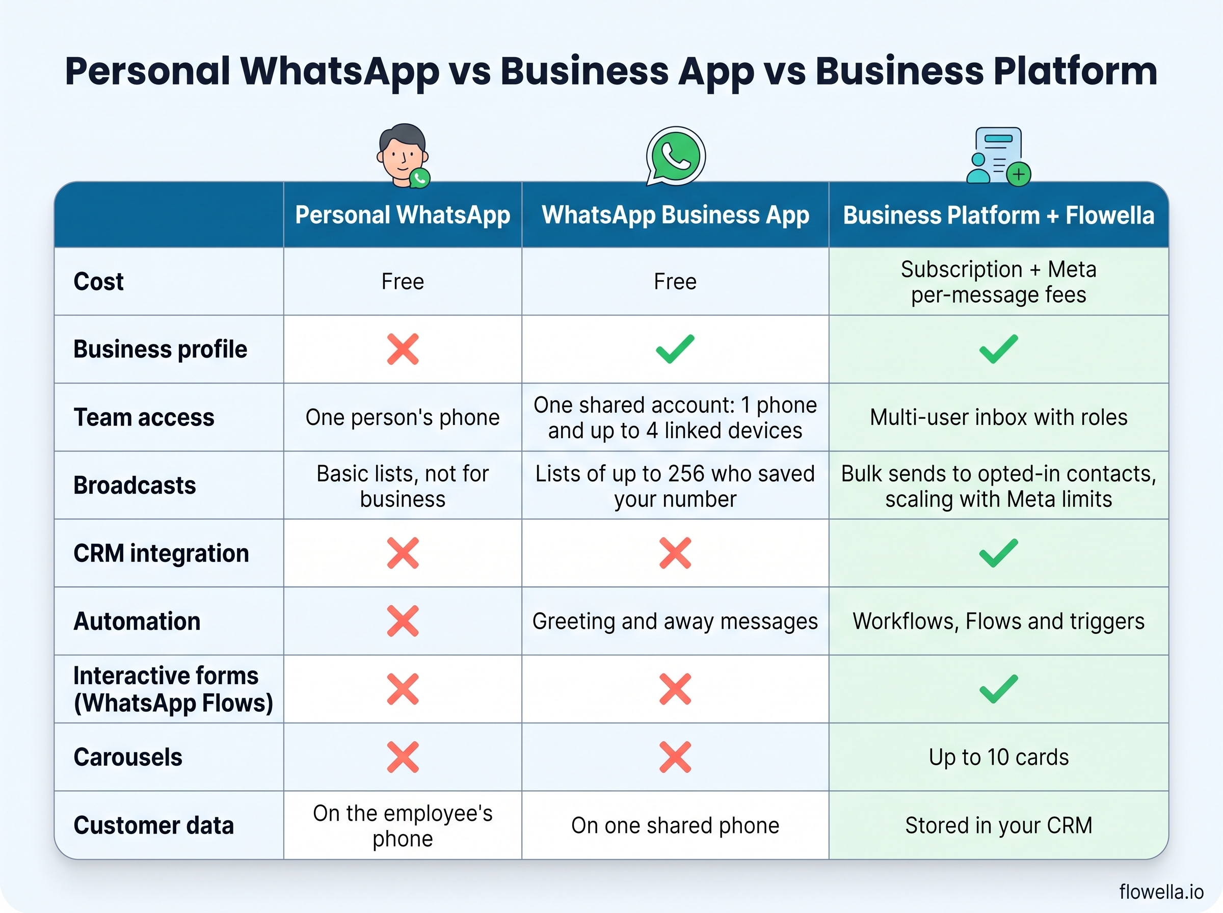 Comparison chart of personal WhatsApp vs WhatsApp Business app vs WhatsApp Business Platform with Flowella across cost, team access, broadcasts, CRM integration, automation, Flows, carousels and customer data