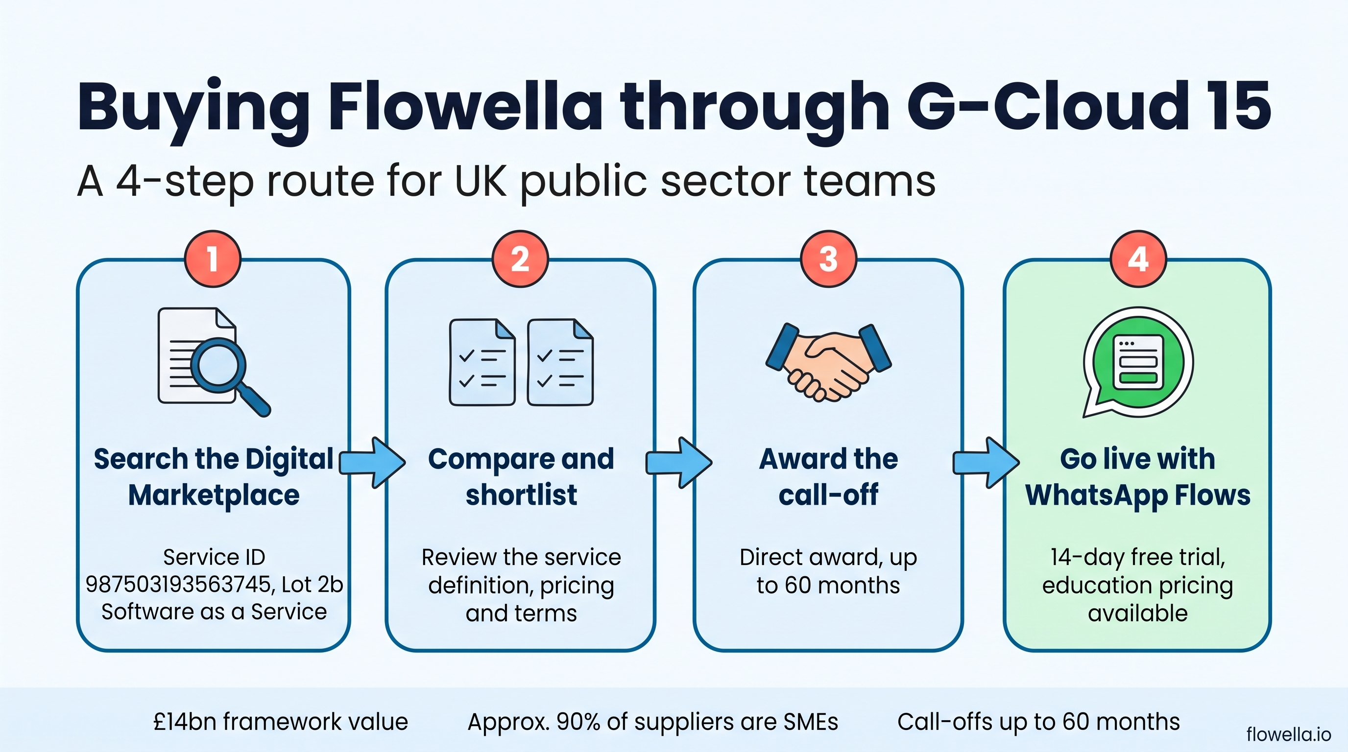 Infographic showing the four steps to buy Flowella through G-Cloud 15: search the Digital Marketplace, compare and shortlist, award the call-off, go live with WhatsApp Flows
