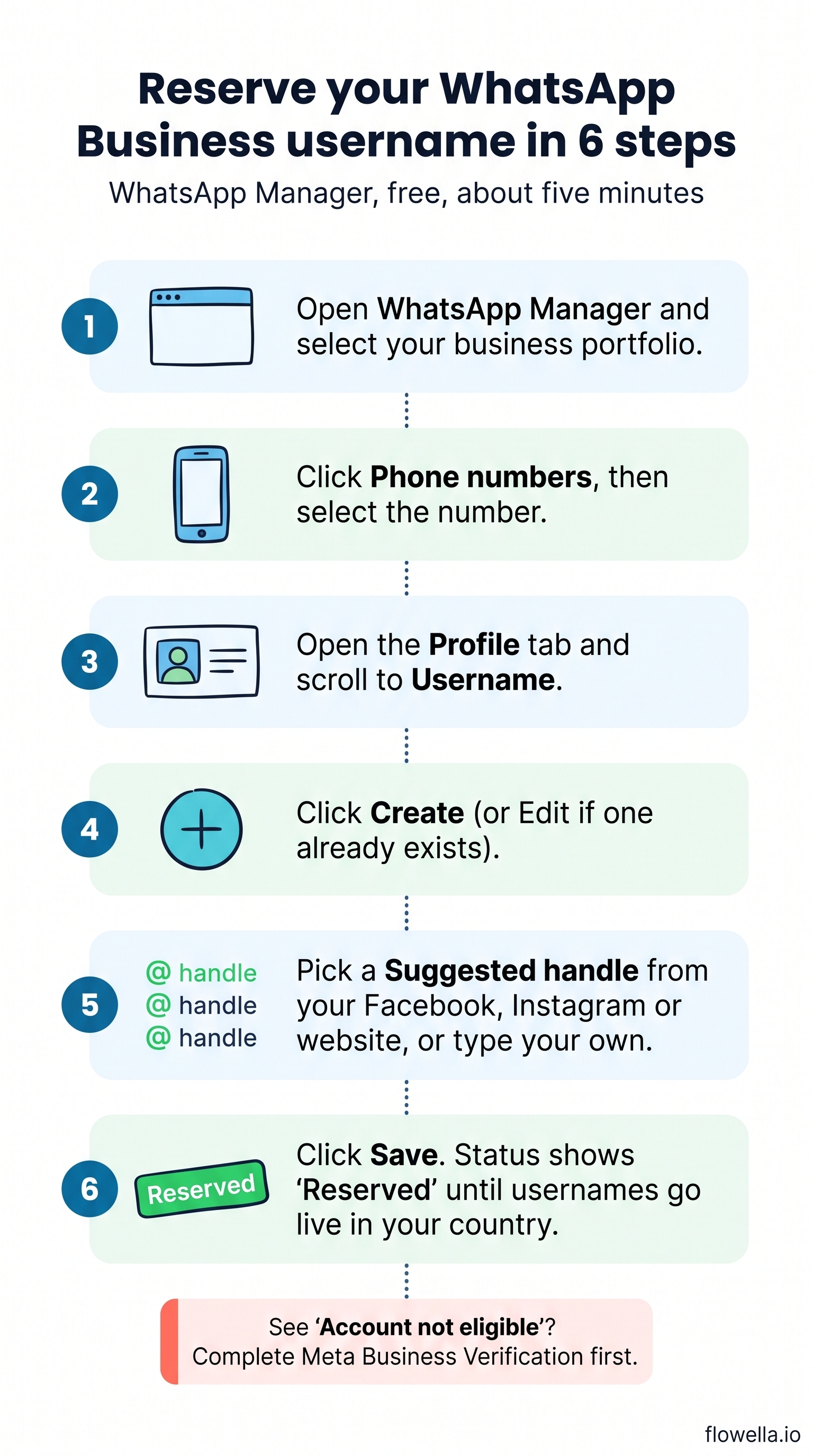 Infographic: how to reserve a WhatsApp Business username in WhatsApp Manager in six steps