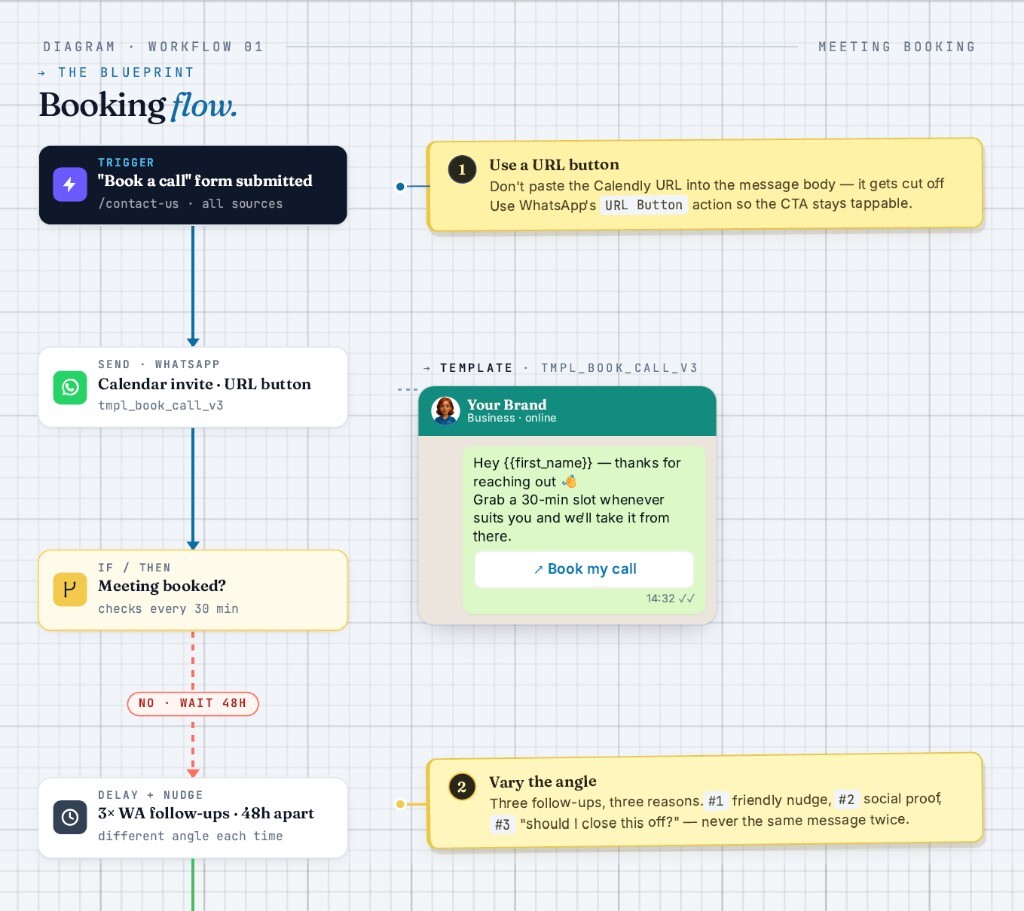 The lead-to-booking flow that books while you sleep
